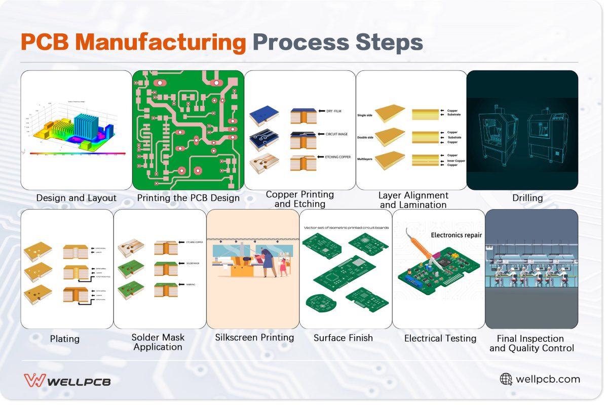 PCB Manufacturing Process Steps