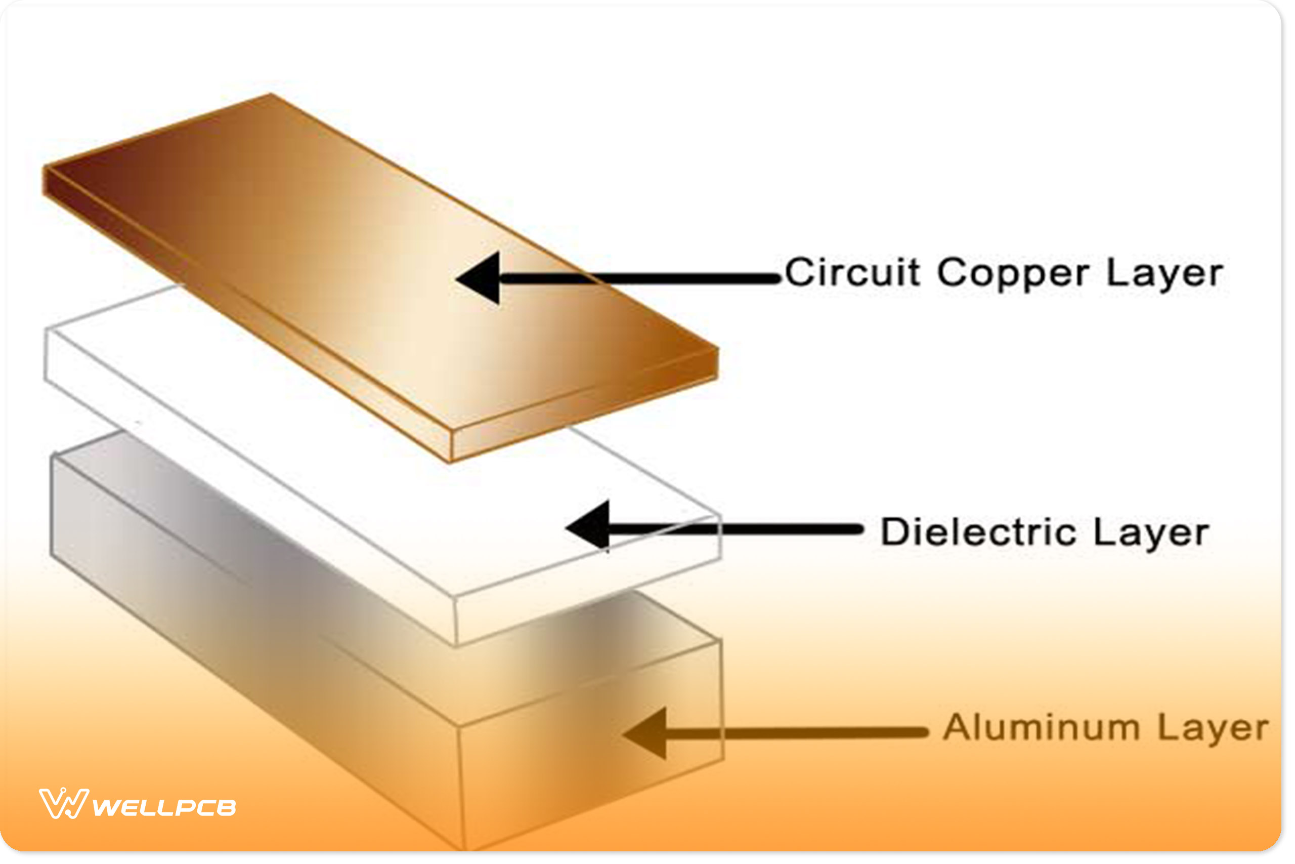 PCB Material Understanding