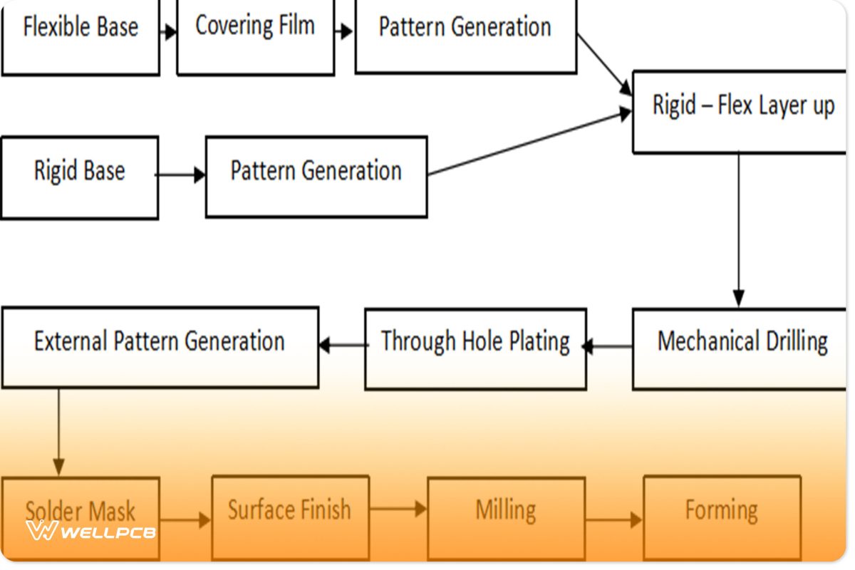 PCB Rigid-Flex