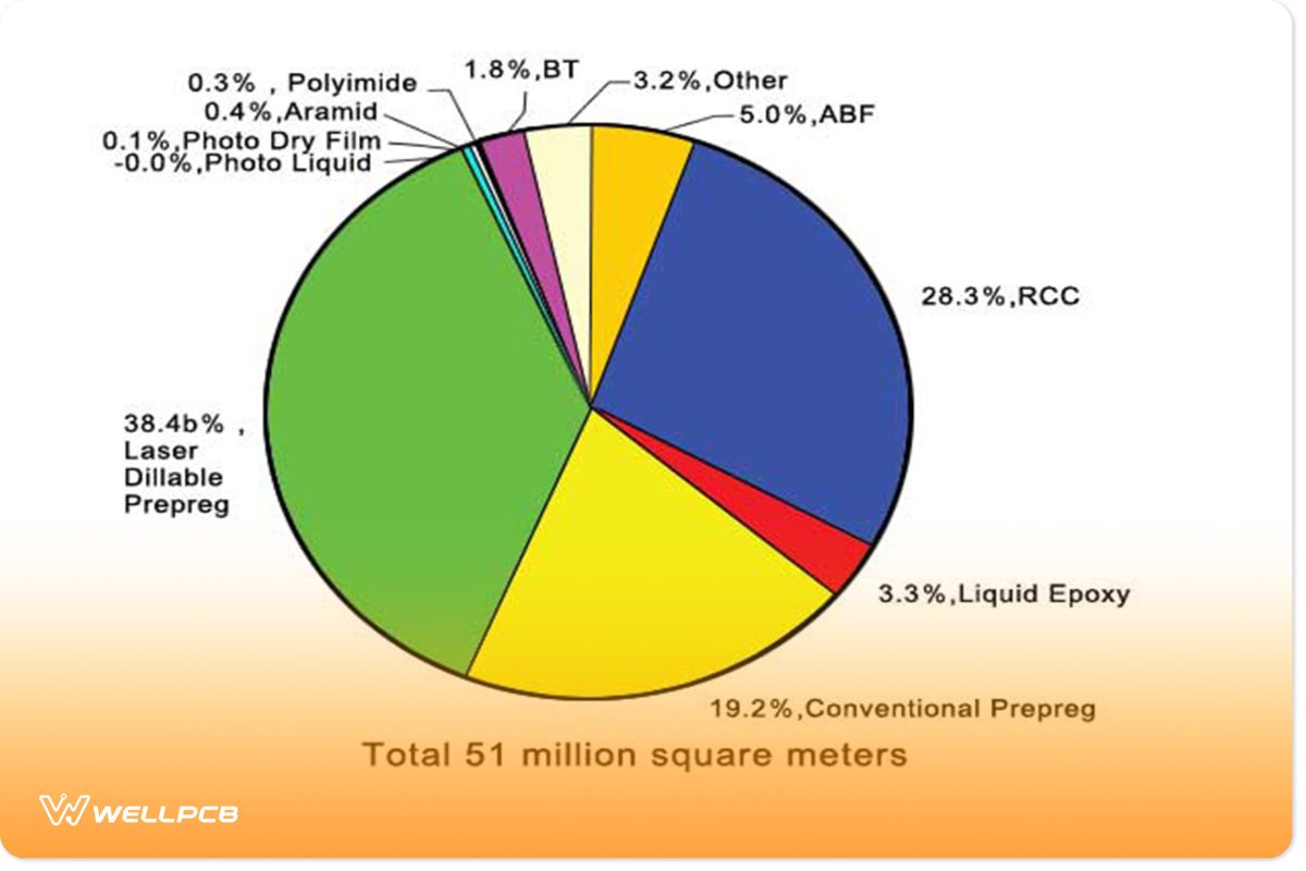 PCB Substrate Material