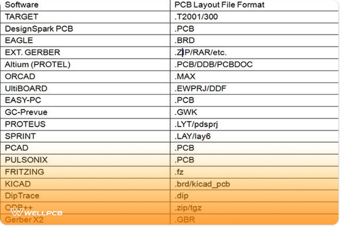 PCB file formats