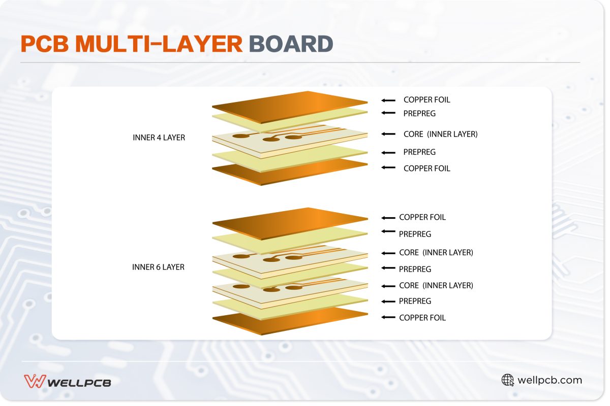 PCB multi-layer board