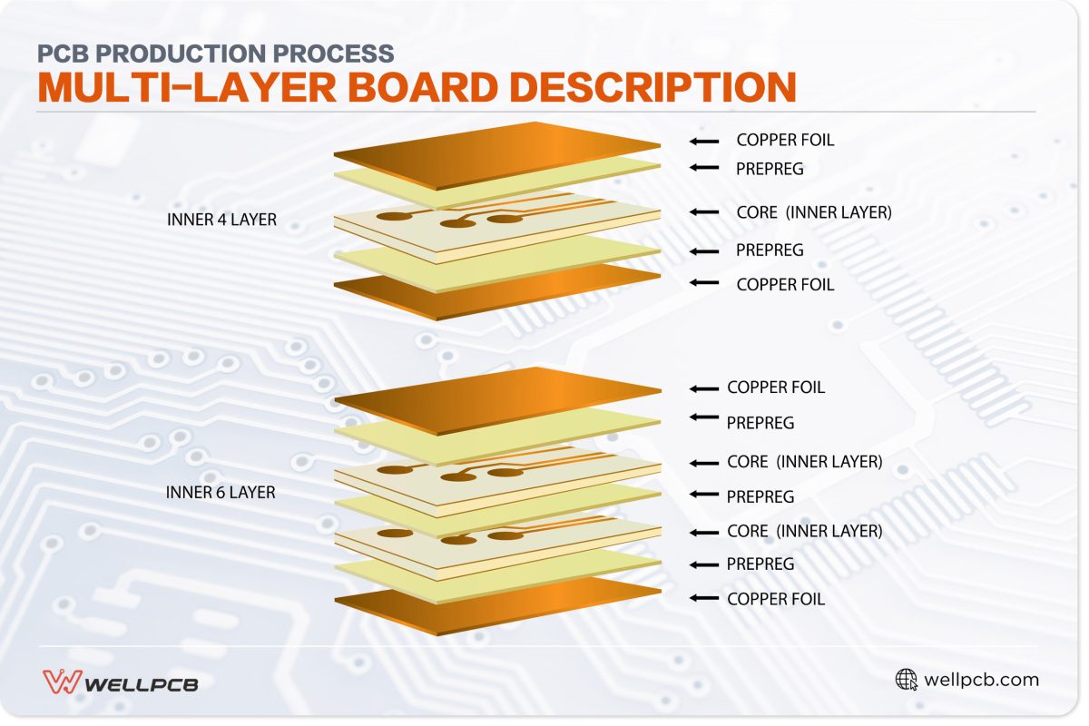 PCB production process multi-layer board description     