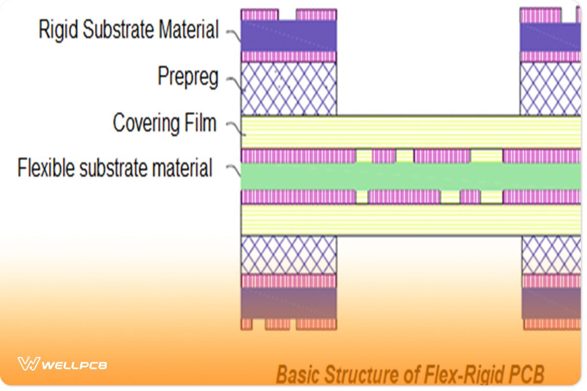 PCBs Rigid-Flex