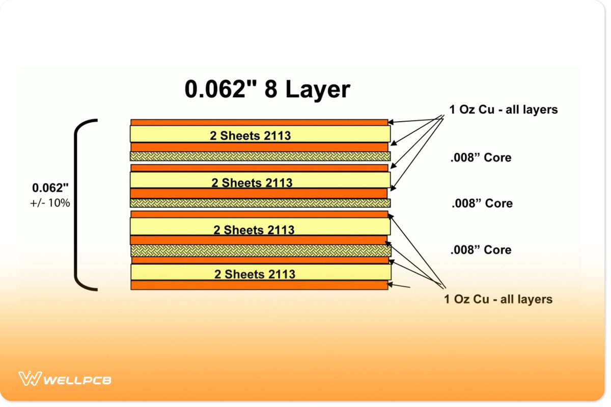 PCBs Thickness Technology