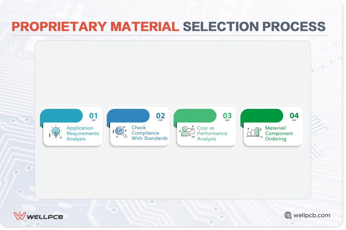 Proprietary Material Selection Process