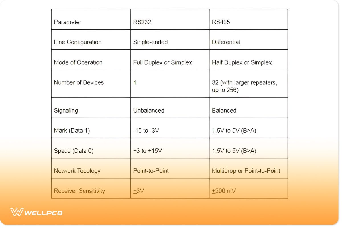 What exactly makes RS232 different from RS485? Theirs features.