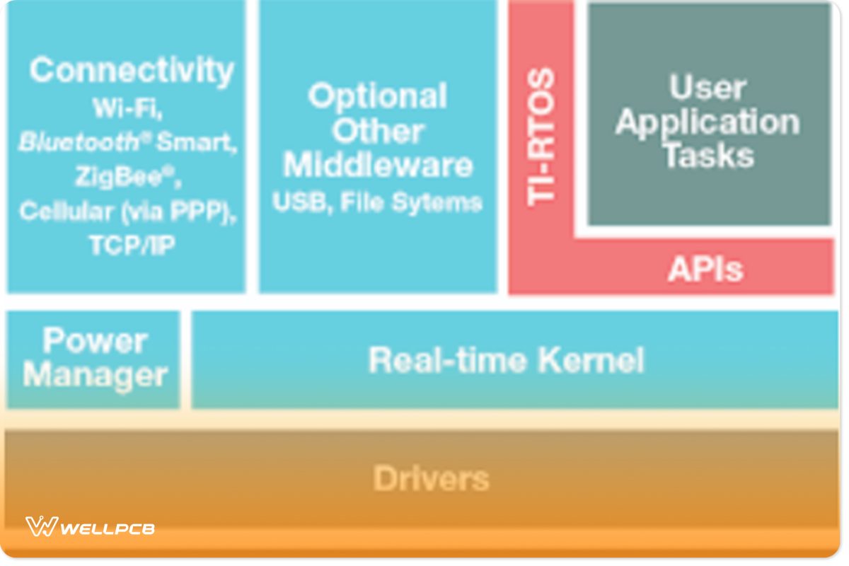 RTOS Architecture