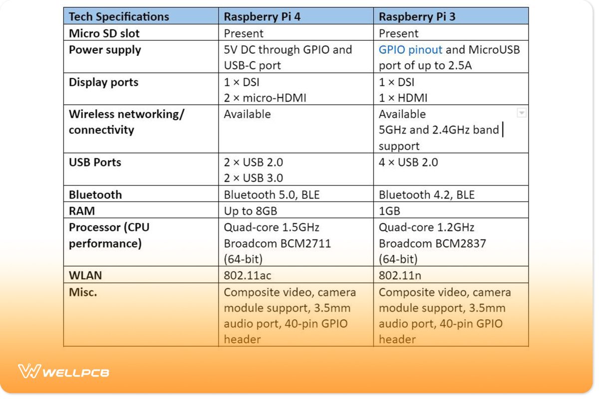 Raspberry Pi 4 vs 3：Specifications