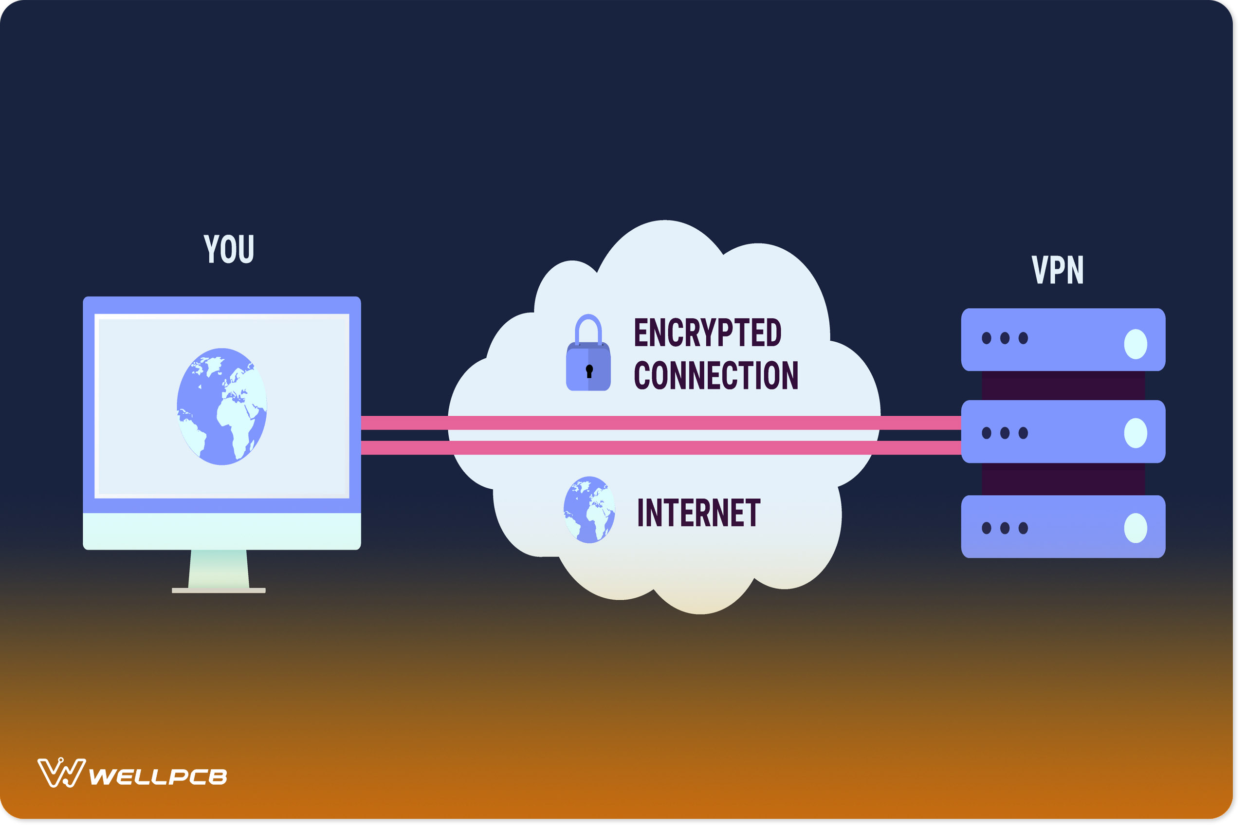 Raspberry Pi VPN Server