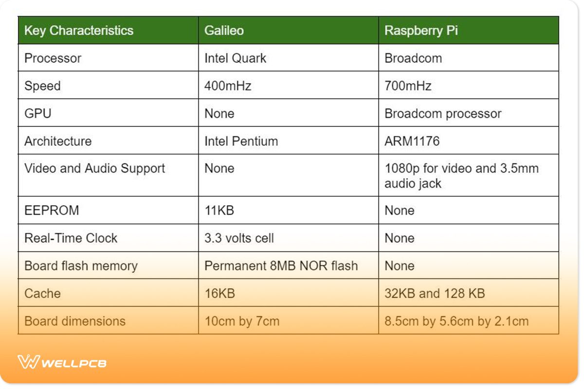 Raspberry Pi vs. Intel Galileo