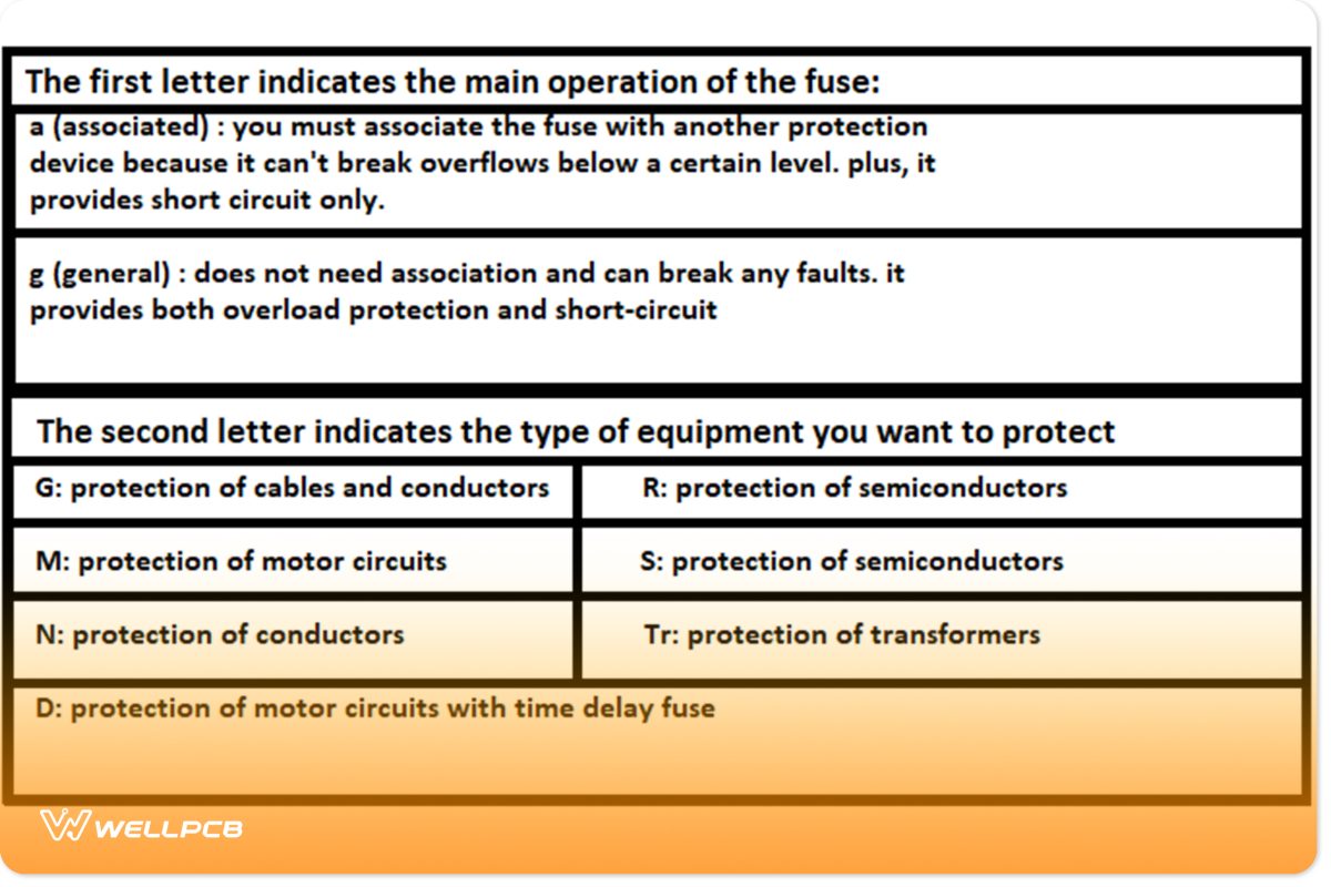 Rated currents and voltages table