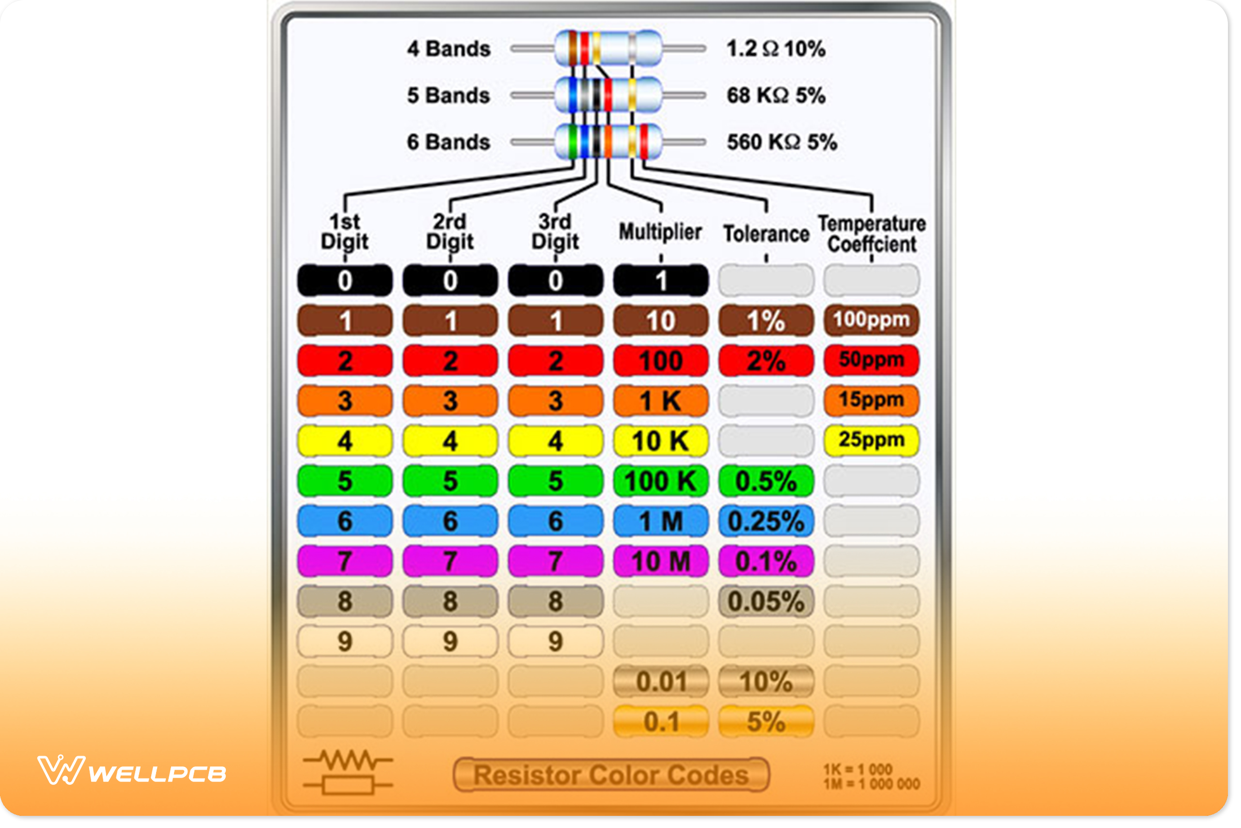 Resistor color codes