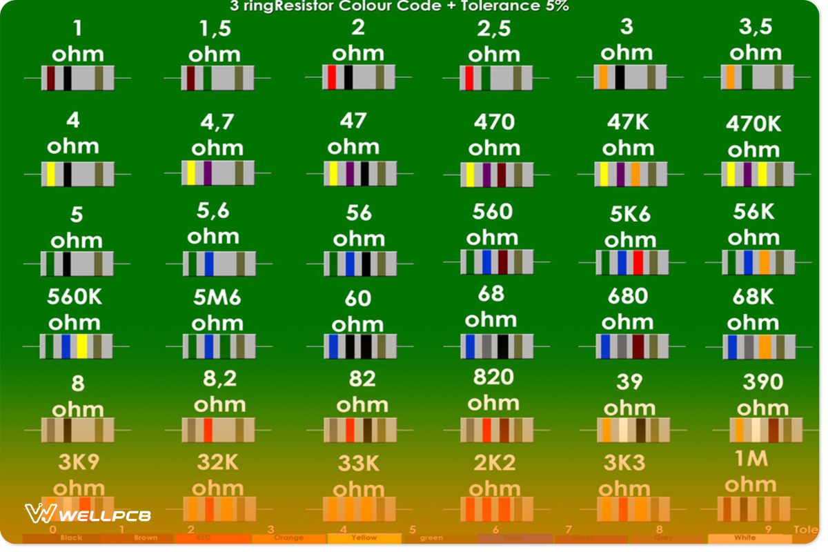 Resistor with Value and Colour code fixed Resistor