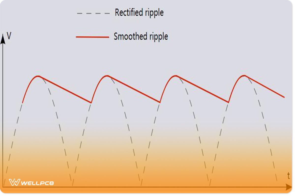 Ripple voltage diagram before and after smoothing