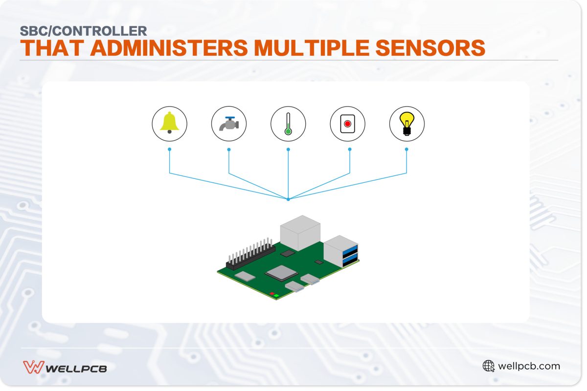 SBC/Controller that administers multiple sensors 