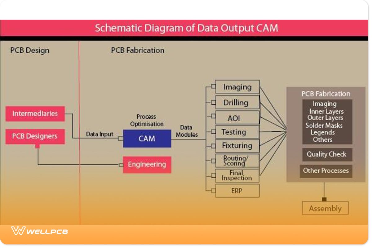 Schematic diagram of PCB CAM data output