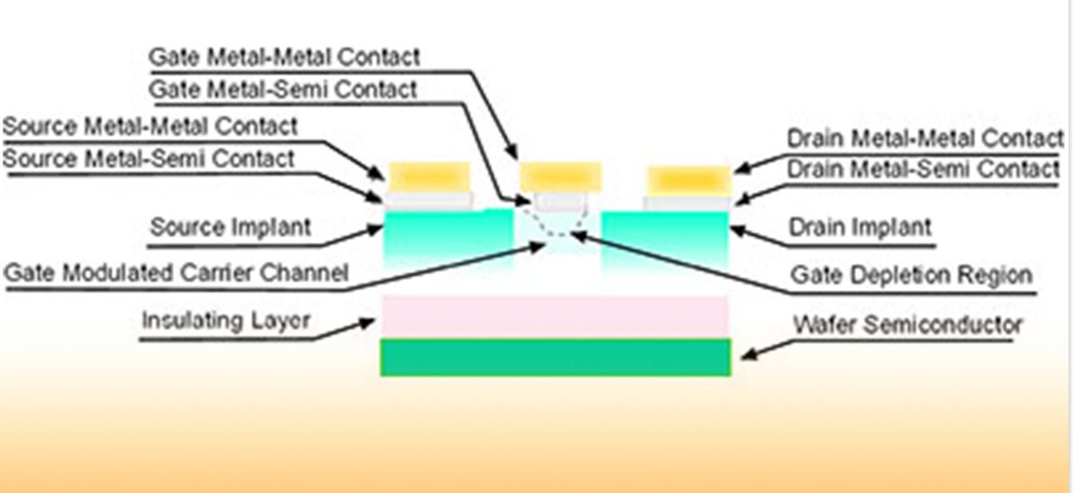 Schematic diagram of a metal-semiconductor Field Effect Transistor.