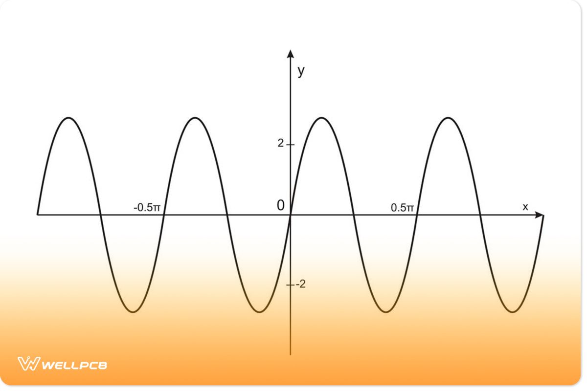 Sine Waves