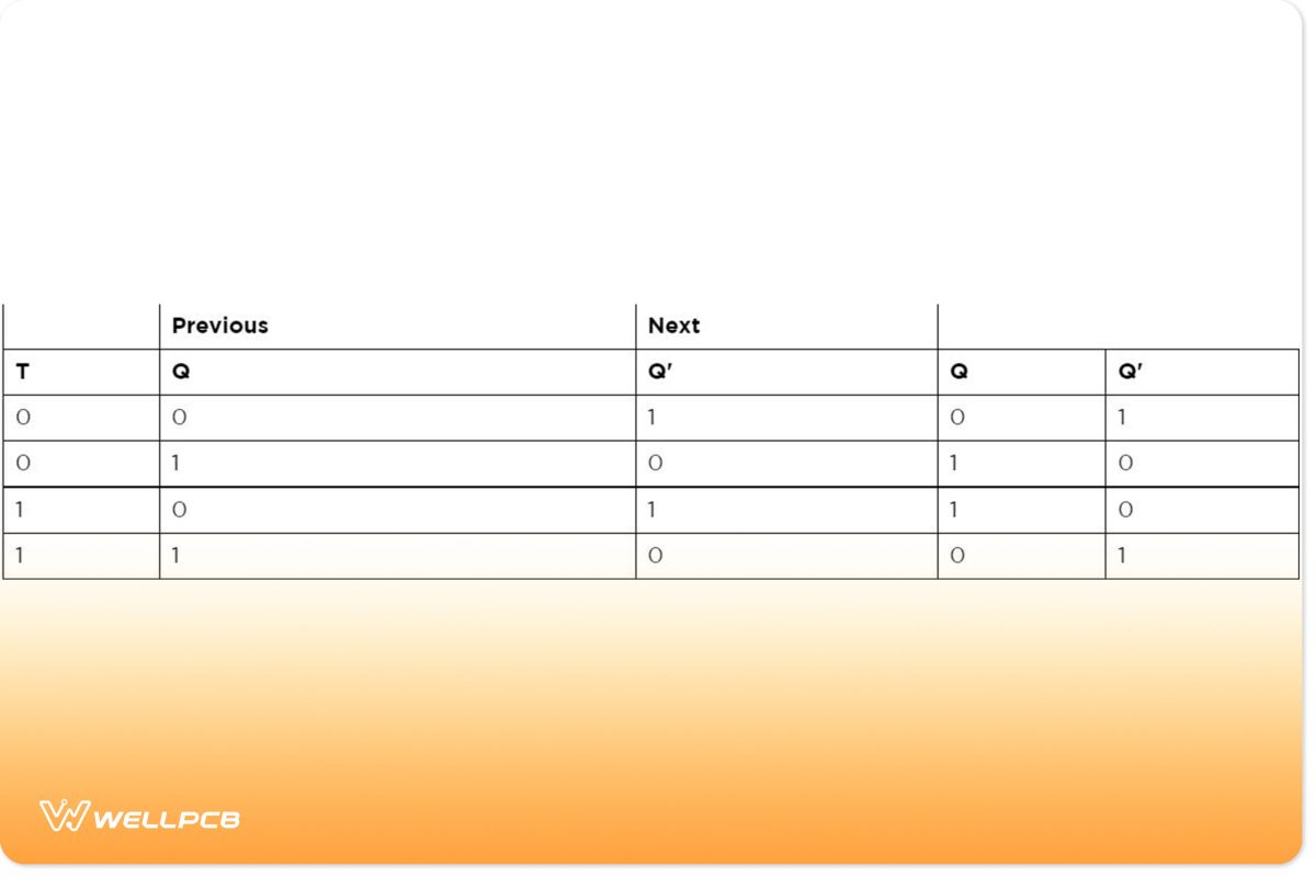 T flip-flop truth table