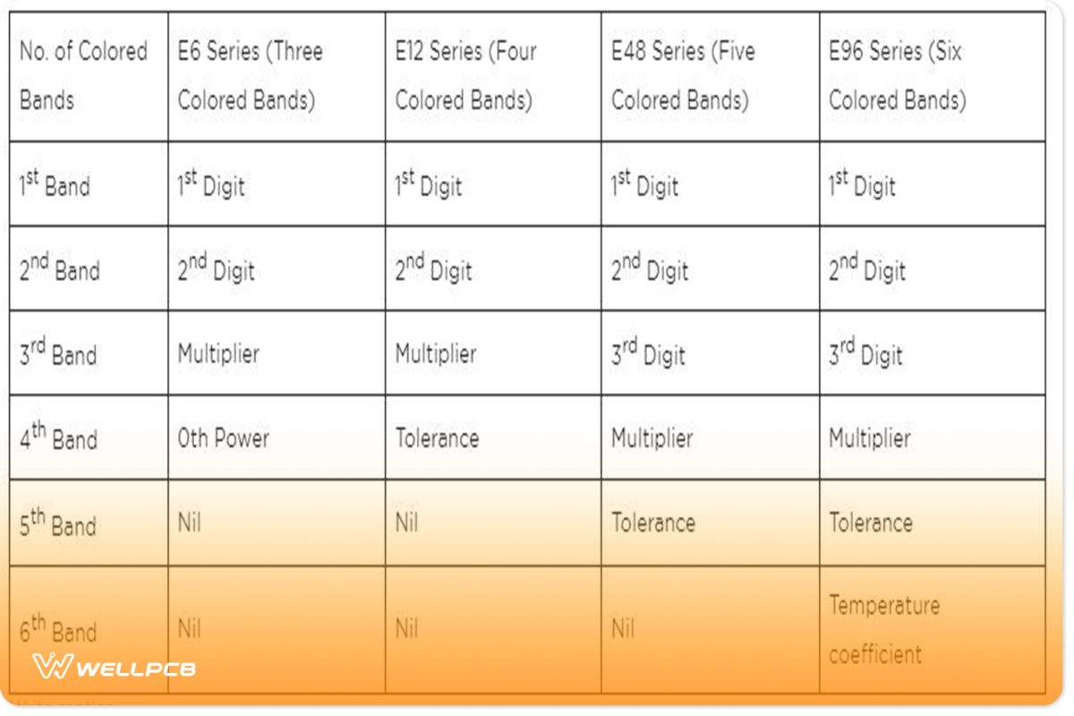 Table showing the various weighted positions of each color band