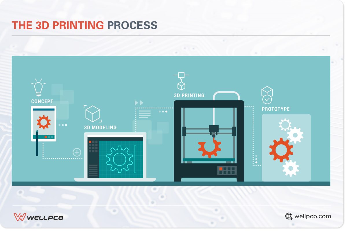 The 3D printing process