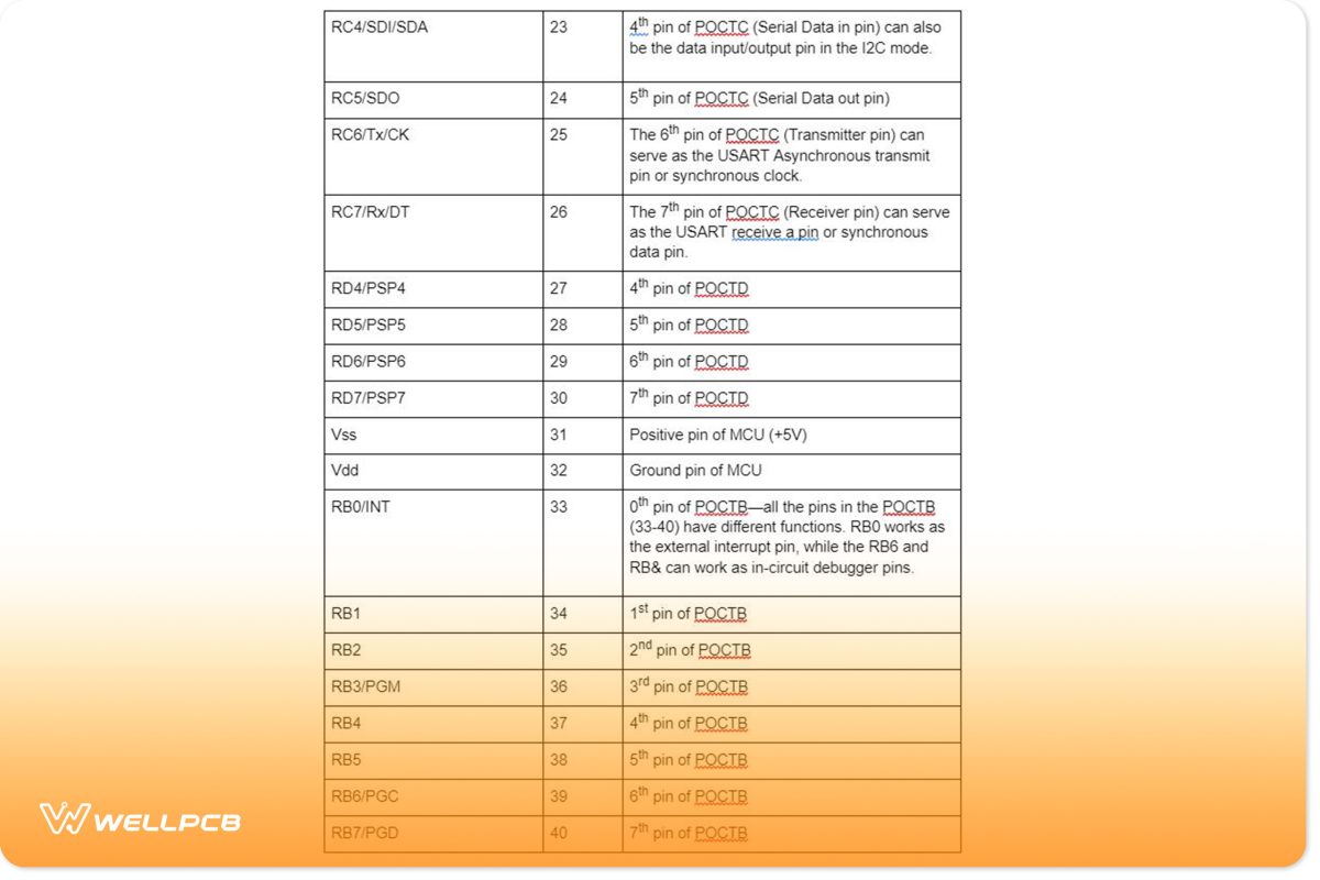 The Pinout Configuration