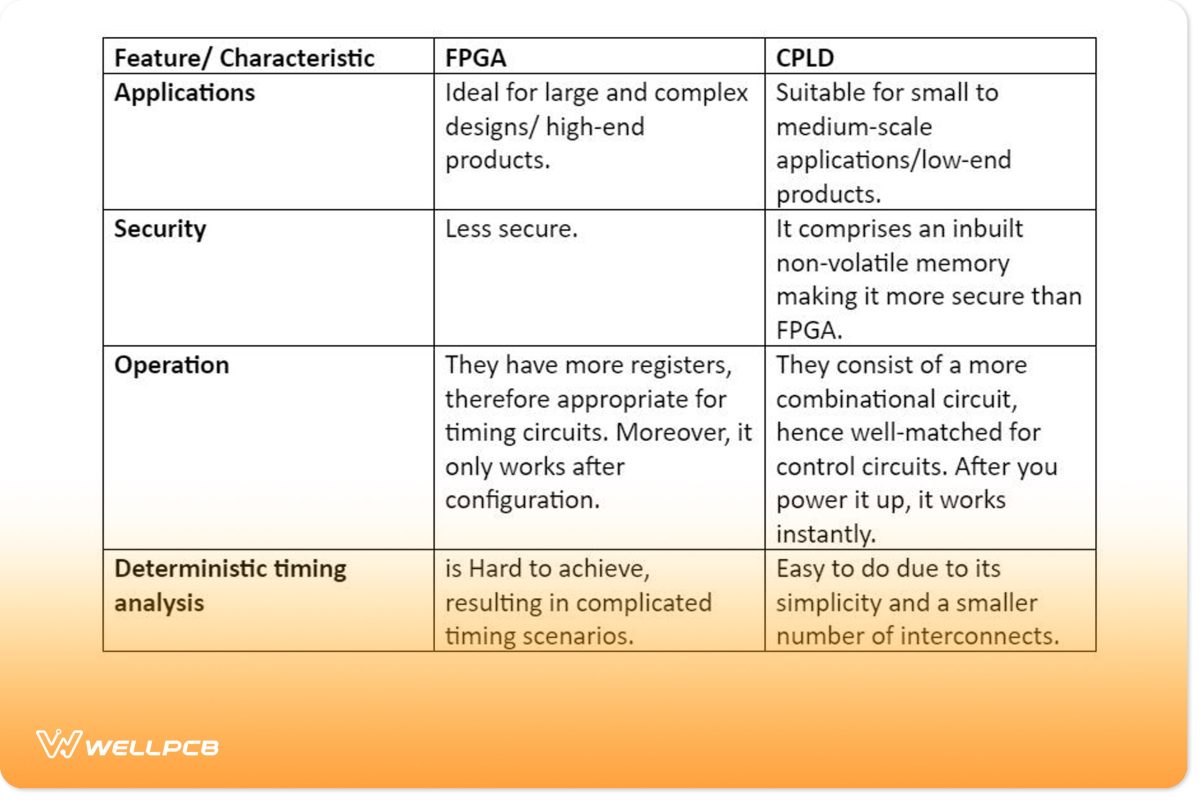 The following table summarizes the main differences between CPLD and FPGA.