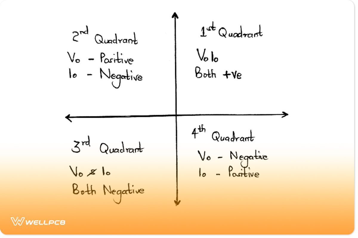 The four chopper Quadrants