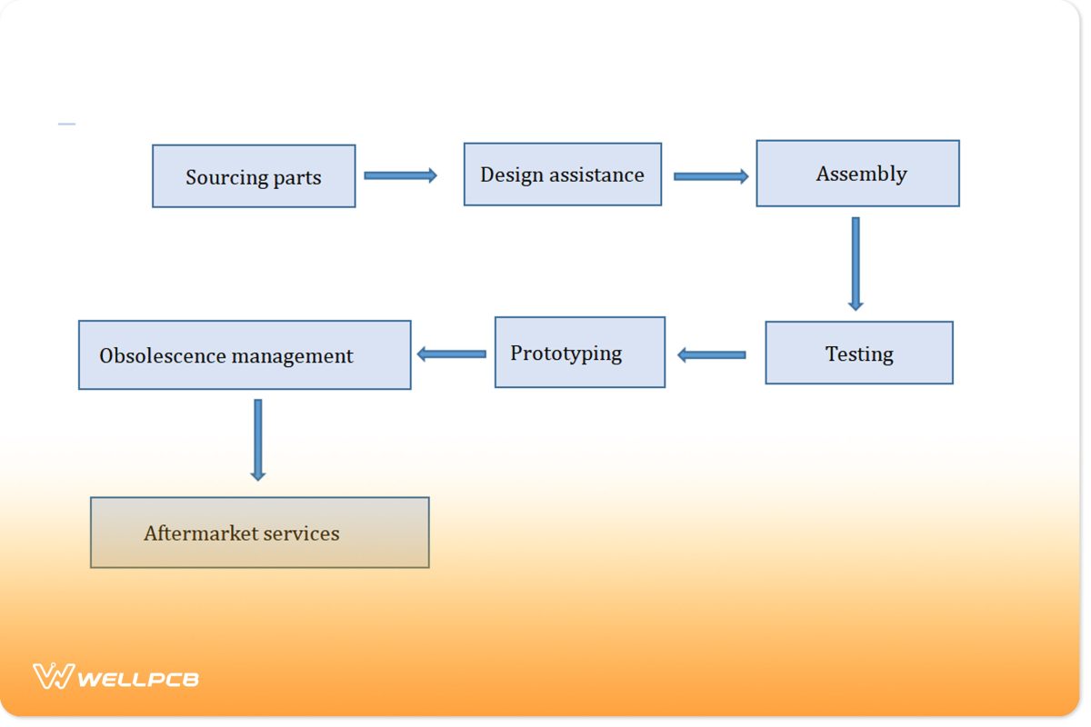 The necessary process of Turnkey PCB