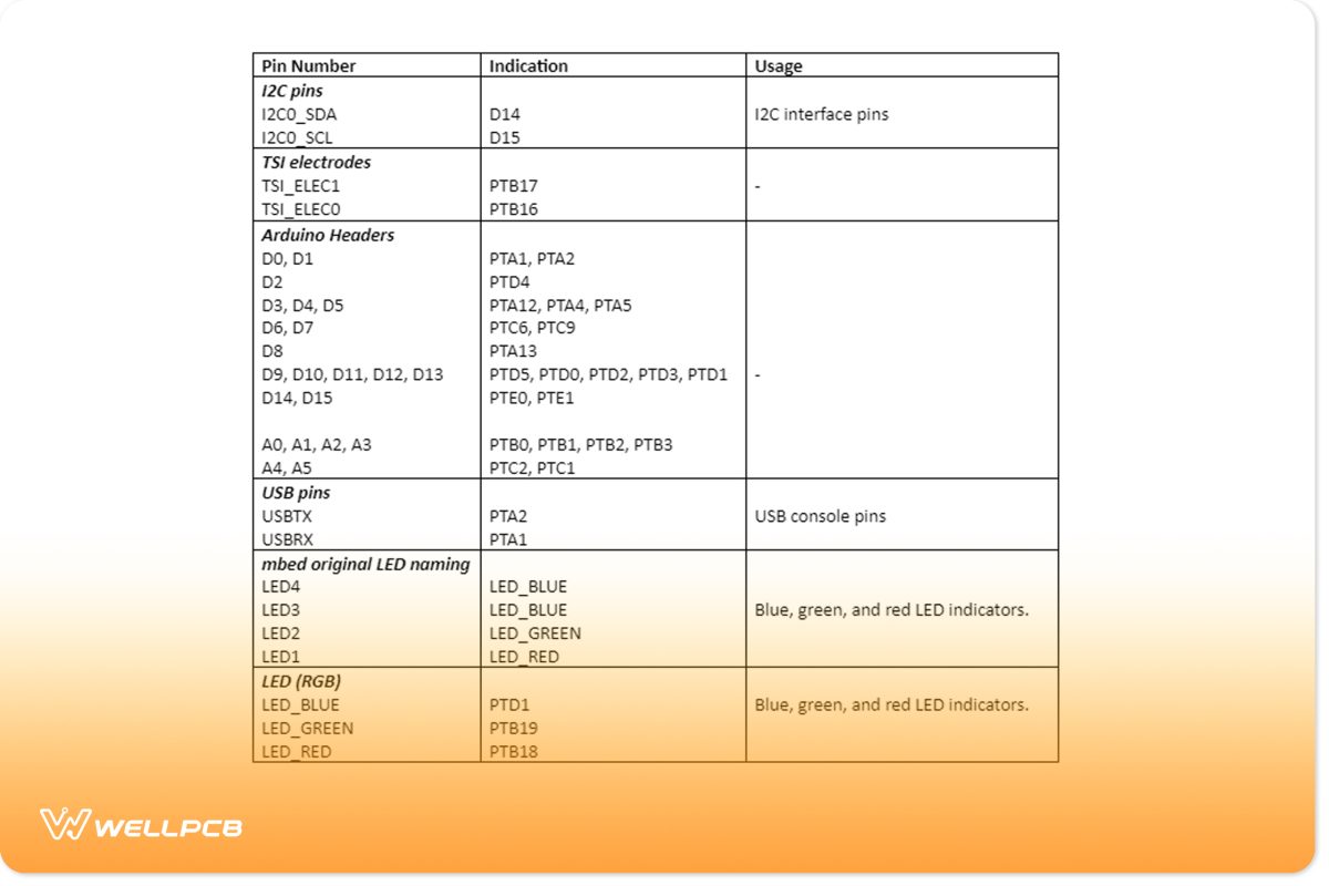 The table below gives a summary of the FRDM-KL25Z pinout.