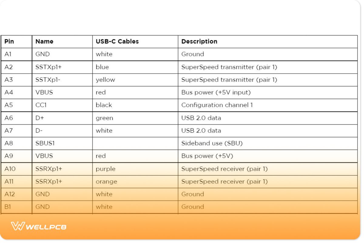 Type-C USB has 24 pins which.