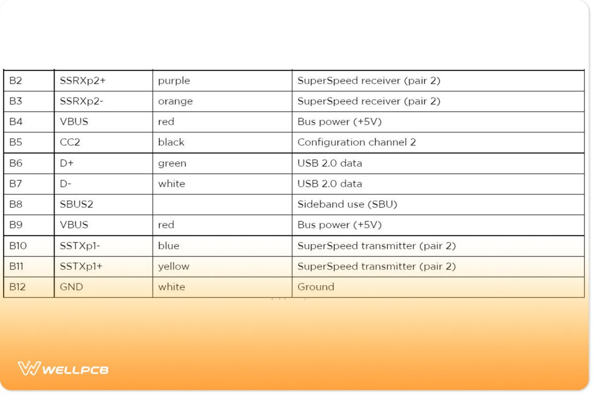 Type-C USB has 24 pins which