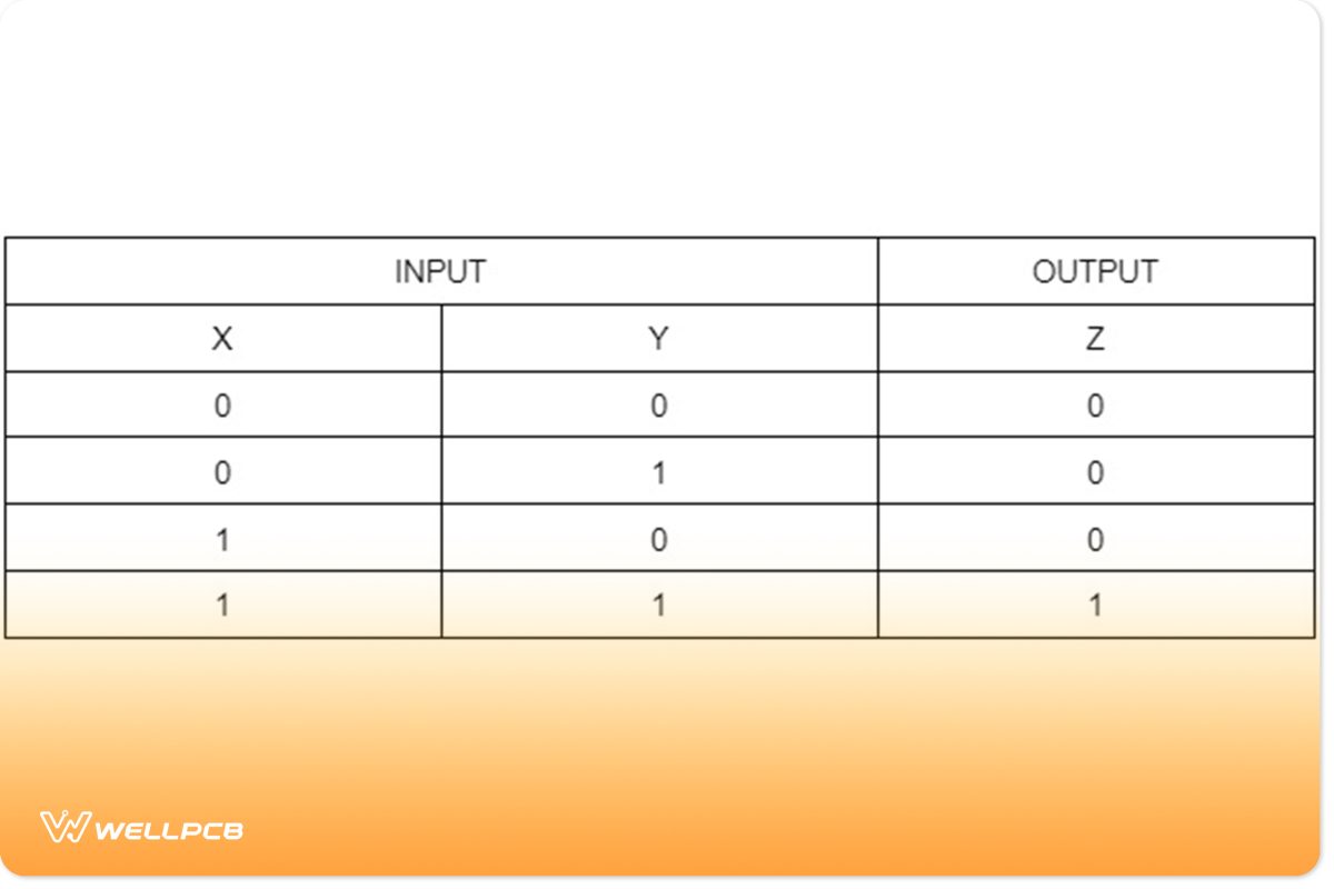 Types of Logic Gates