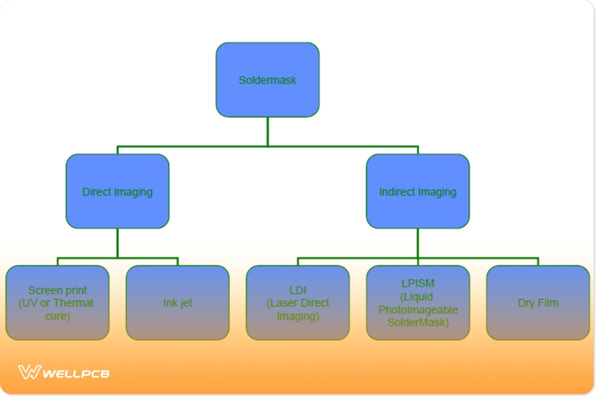 Types of solder mask