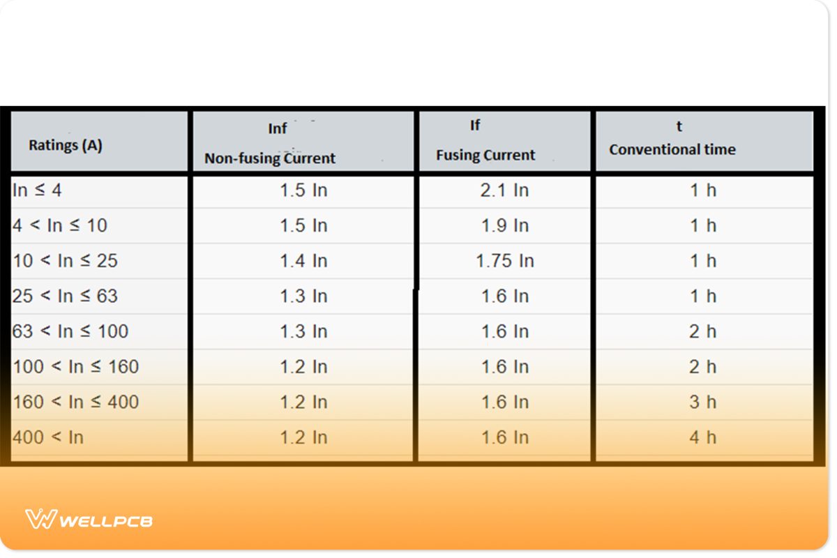 Value table for conventional currents