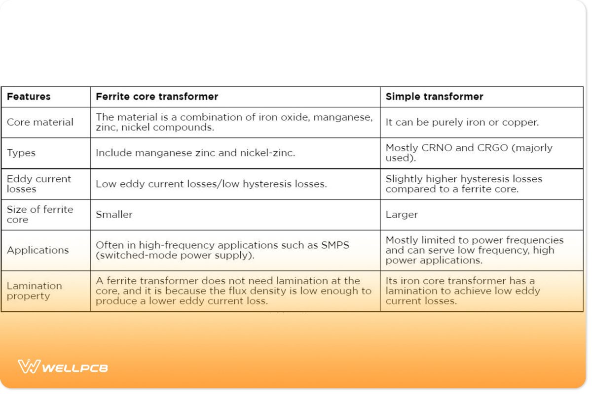 What is the Difference Between a Ferrite Core Transformer and a Simple Transformer