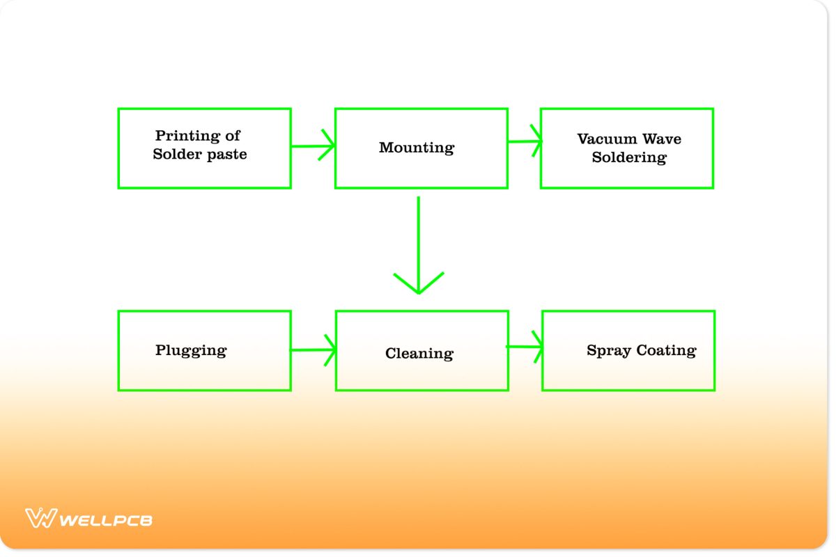 Workflow Process