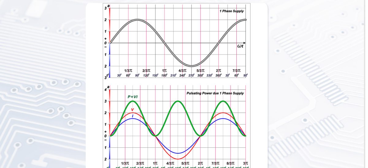 a single-phase power waveform with a 360° angle