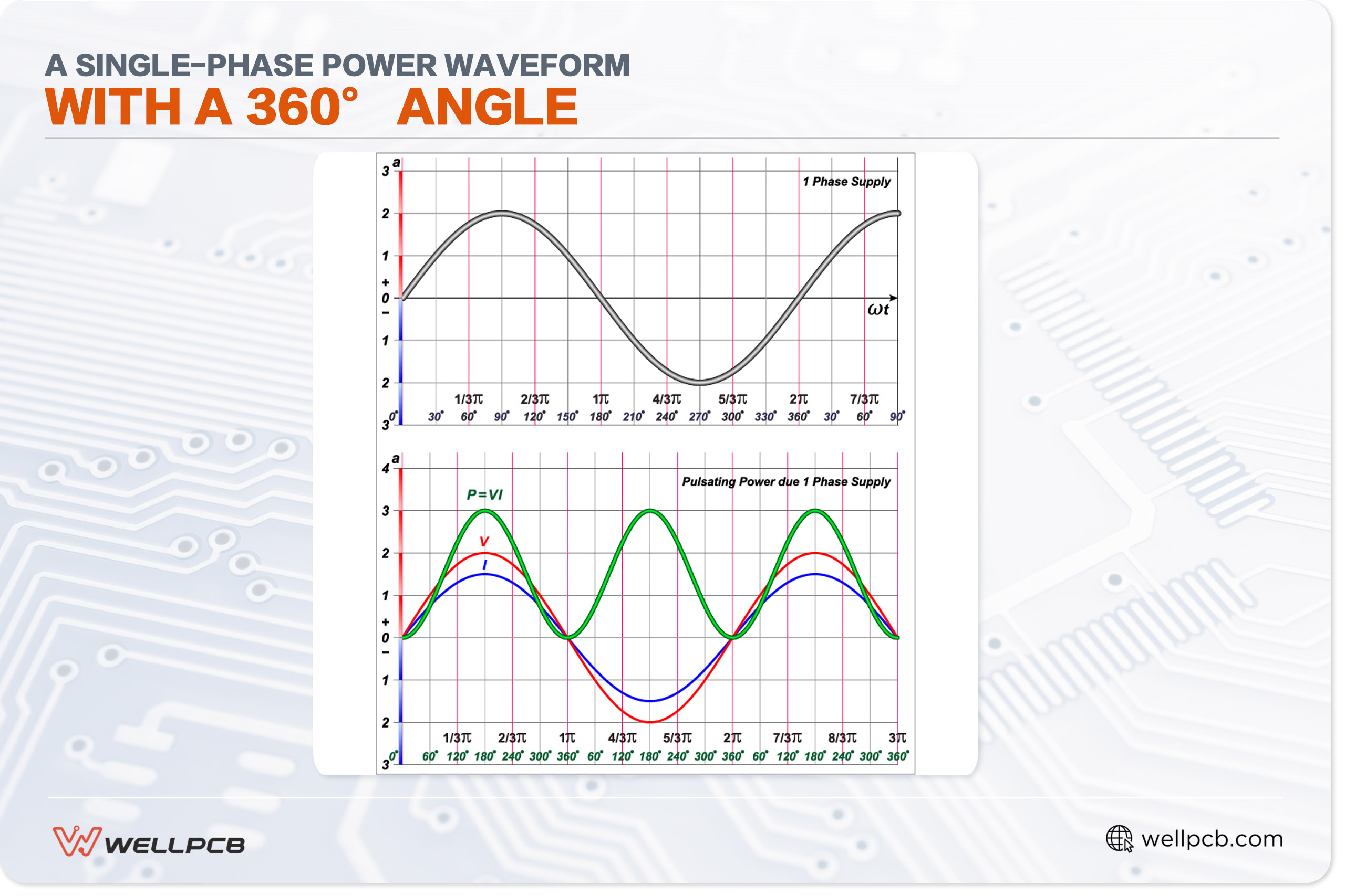 a single-phase power waveform with a 360° angle