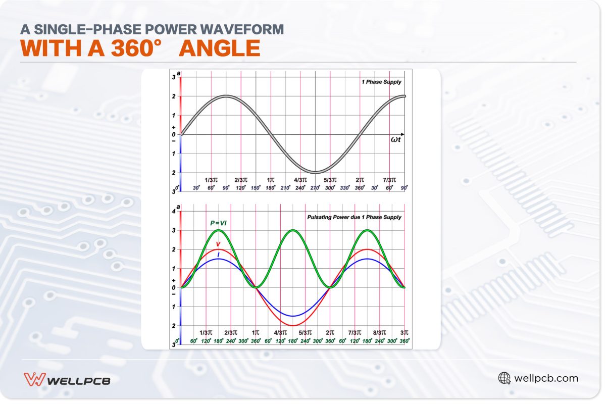 a single-phase power waveform with a 360° angle