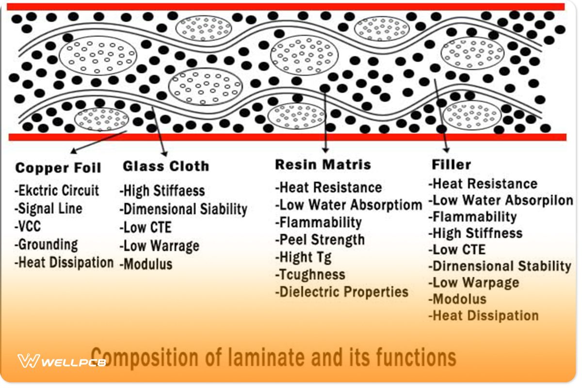 dielectric PCB material