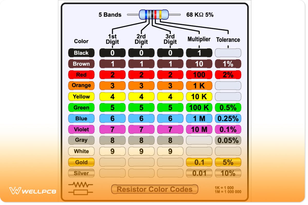 five-band resistor code