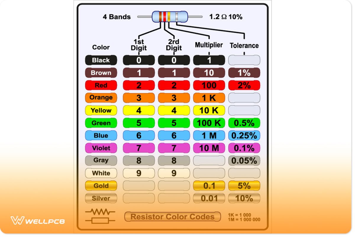 four-band resistor color code