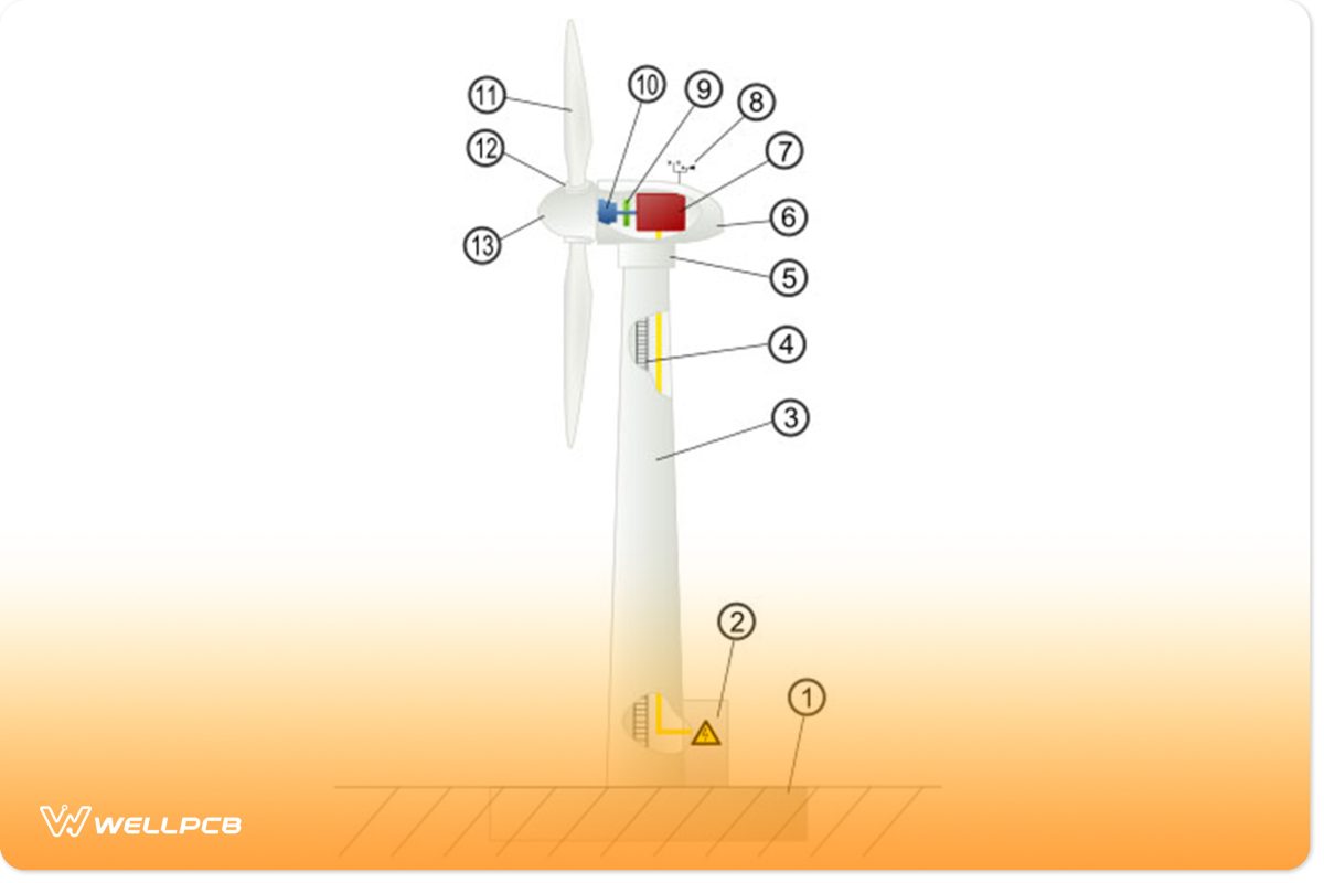 parts of a wind turbine