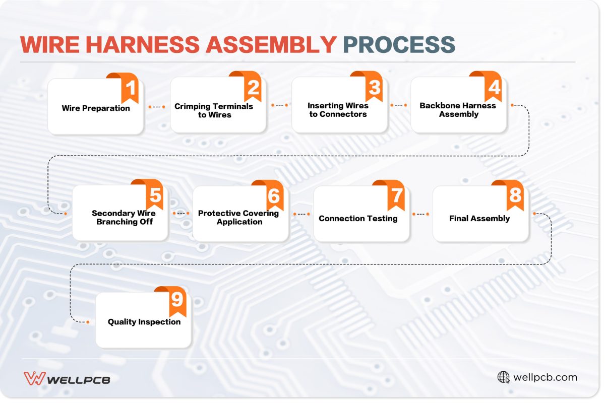 wire harness assembly process